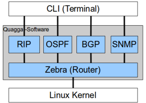 Modulaufbau von Quagga