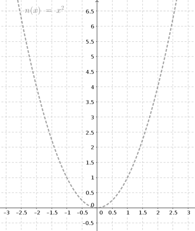  Normalparabel f(x) = x²