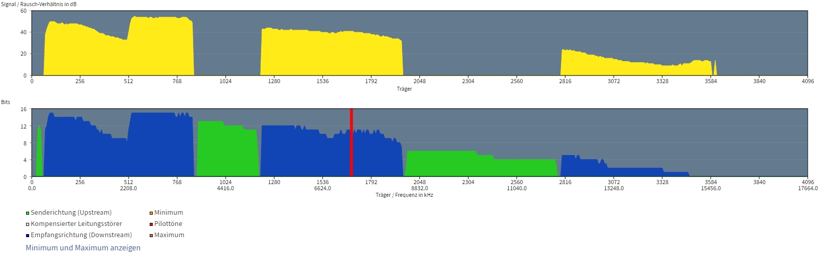  DSL-Spektrum VDSL2 