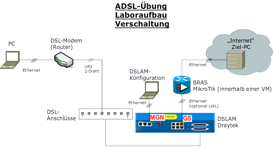  DSL-Laboraufbau Verschaltung 