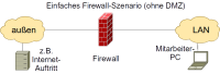 :lager:oeff_netze:bilder:firewall_vm_vernetzung.png
