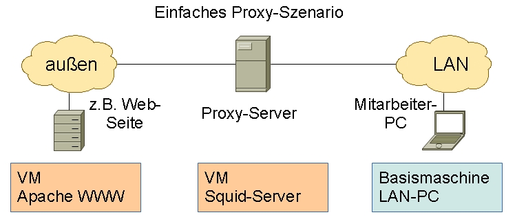  Laboraufbau Proxy