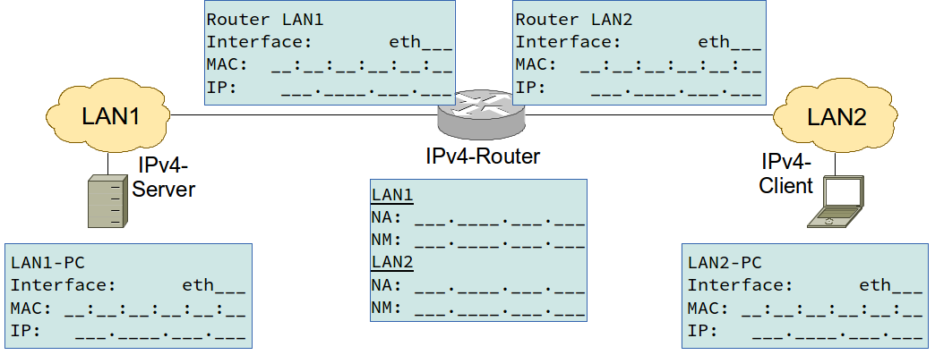  IPv4-Laboraufbau