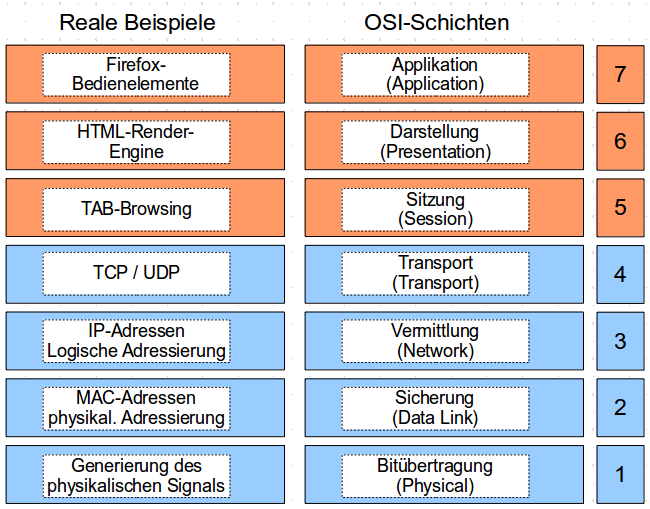 OSI-Schichtenmodell mit Beispielen