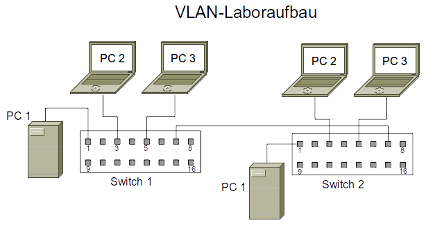  VLAN-Laboraufbau