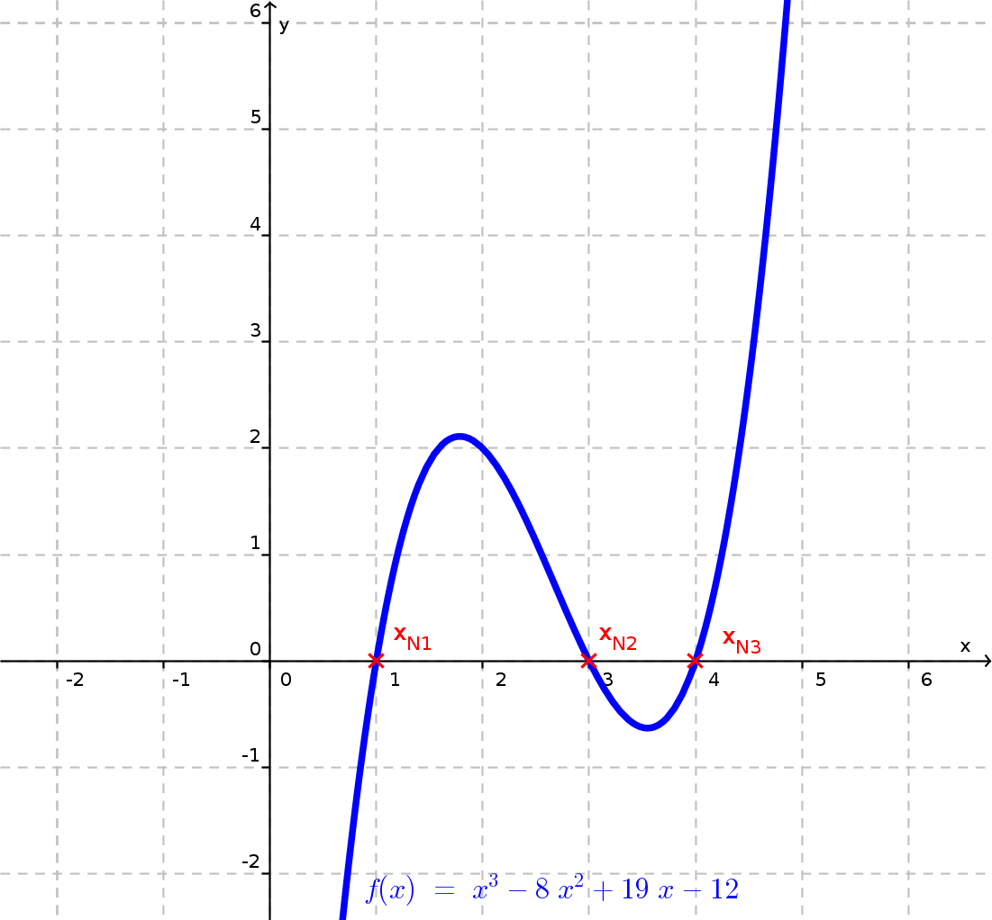  Graph zur Funktion f(x) 
