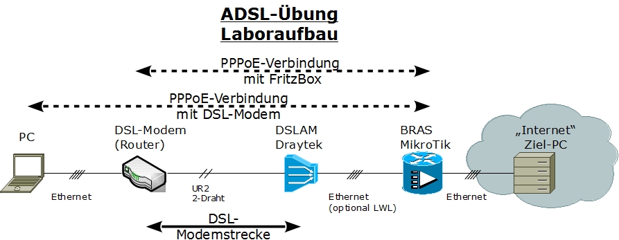  DSL-Laboraufbau 