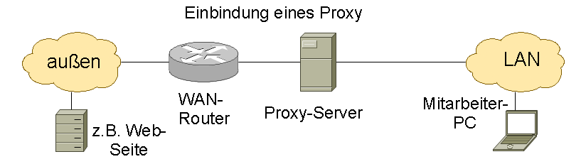  Beispiel einer Proxy-Integration in eine Netzumgebung