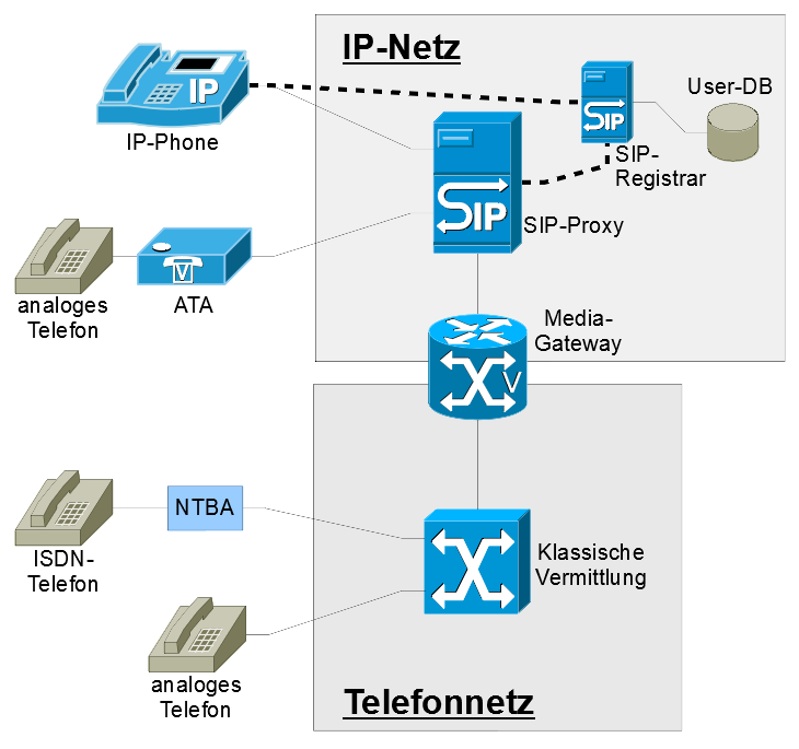 Verbindung zwischen VoIP- und klassischen Netzen