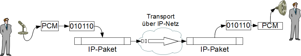 Sprachtransport über IP-Netze
