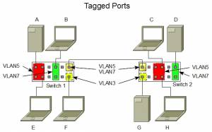 Beispiel tagged Ports