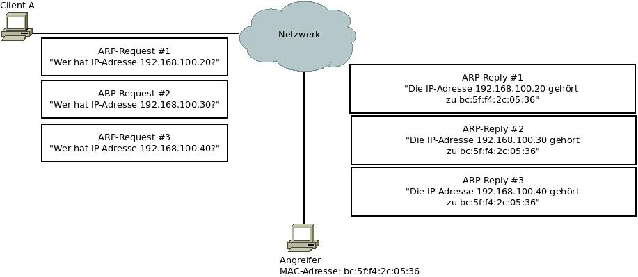 Ein Angreifer beantwortet alle ARP-Request mit eigenen ARP-Reply und füllt so den ARP-Cache des Ziels (hier Client A) mit gefälschten Angaben
