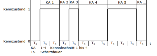  Digitales Signal mit Kenngrößen