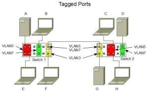 Beispiel tagged Ports