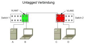  Beispiel untagged Ports