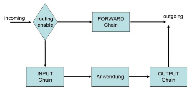  Funktionsdiagramm von ''iptables'' im Linux-Rechner