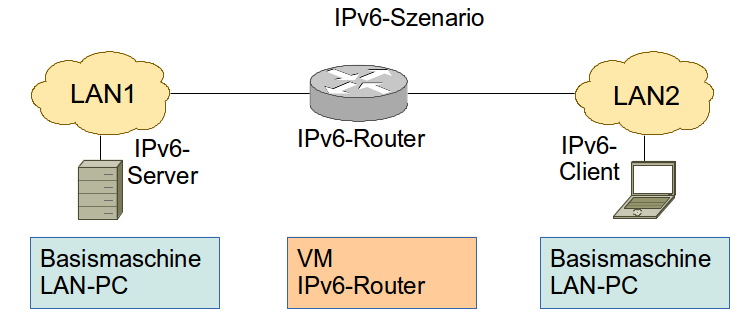  IPv6-Laboraufbau