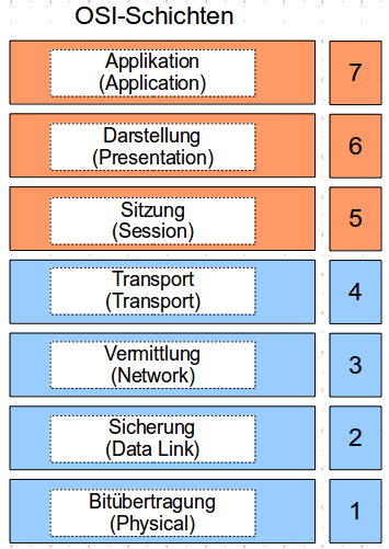  ISO-OSI-Modell