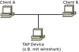 Ein TAP-Device schneidet den Datenverkehr mit