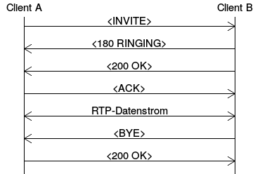 voip_einfacher_call Vereinfachter Verbindungsaufbau