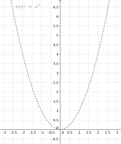  Normalparabel f(x) = x²