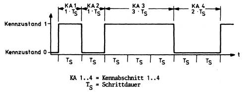 Digitales Signal mit Kenngrößen Digitales Signal mit Kenngrößen
